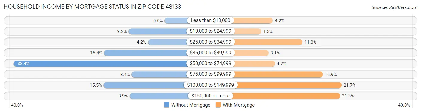 Household Income by Mortgage Status in Zip Code 48133