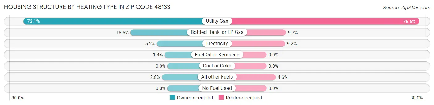 Housing Structure by Heating Type in Zip Code 48133