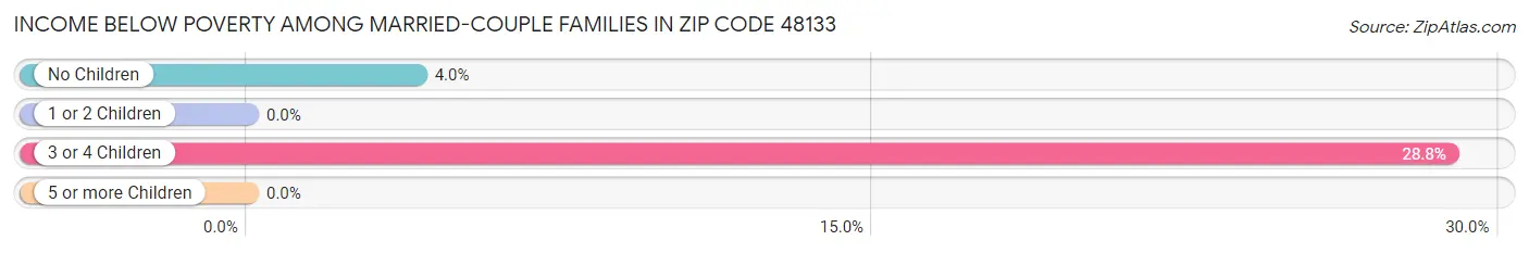 Income Below Poverty Among Married-Couple Families in Zip Code 48133