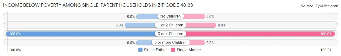Income Below Poverty Among Single-Parent Households in Zip Code 48133