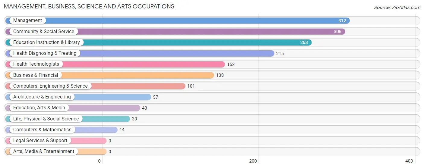 Management, Business, Science and Arts Occupations in Zip Code 48133