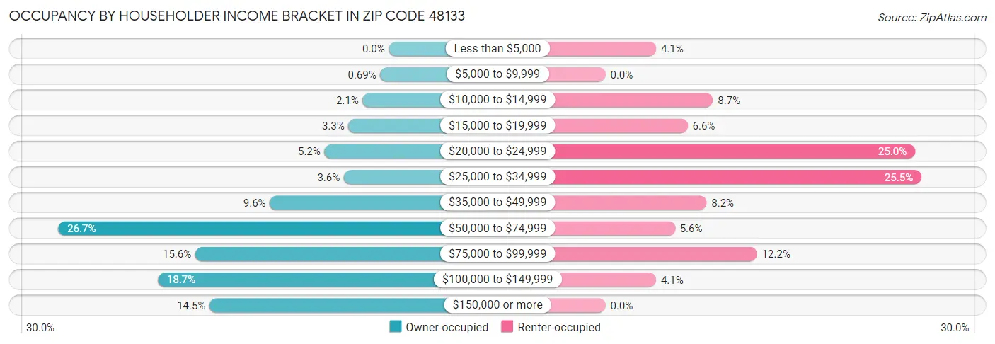 Occupancy by Householder Income Bracket in Zip Code 48133