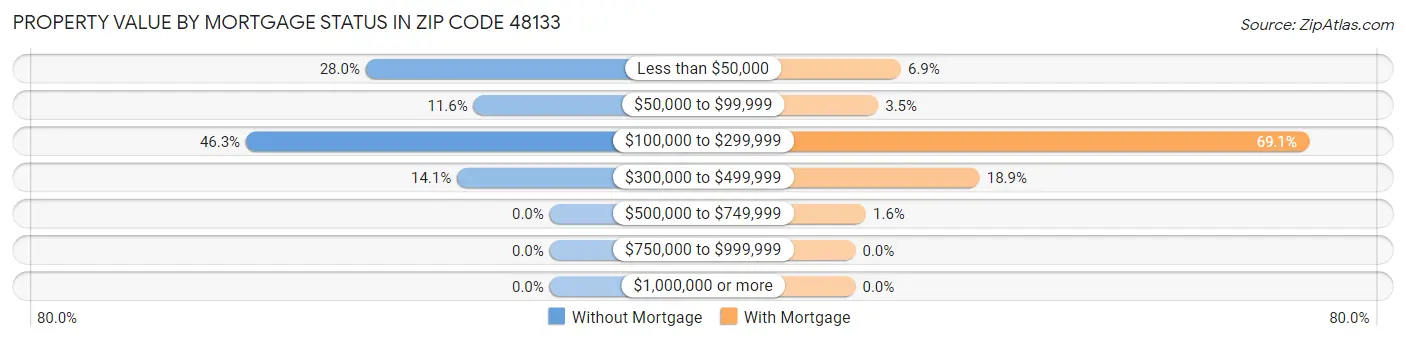 Property Value by Mortgage Status in Zip Code 48133
