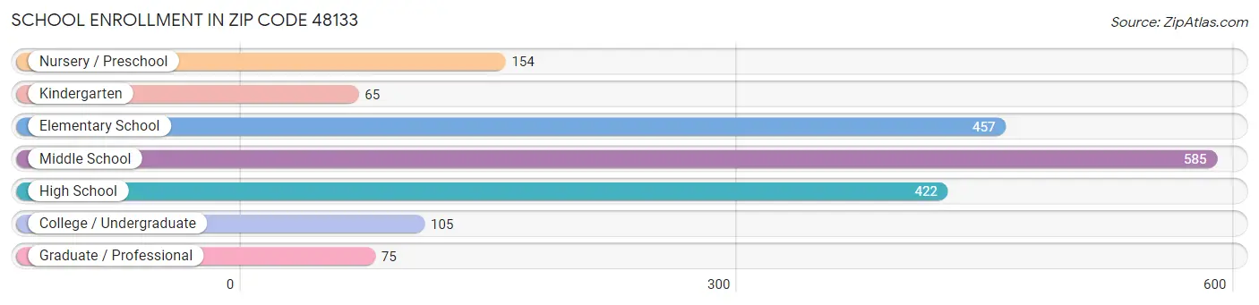 School Enrollment in Zip Code 48133