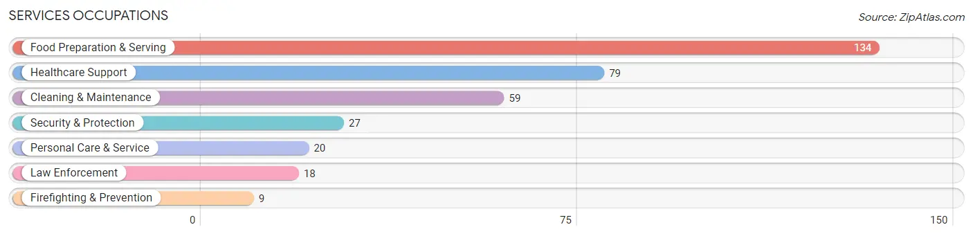 Services Occupations in Zip Code 48133