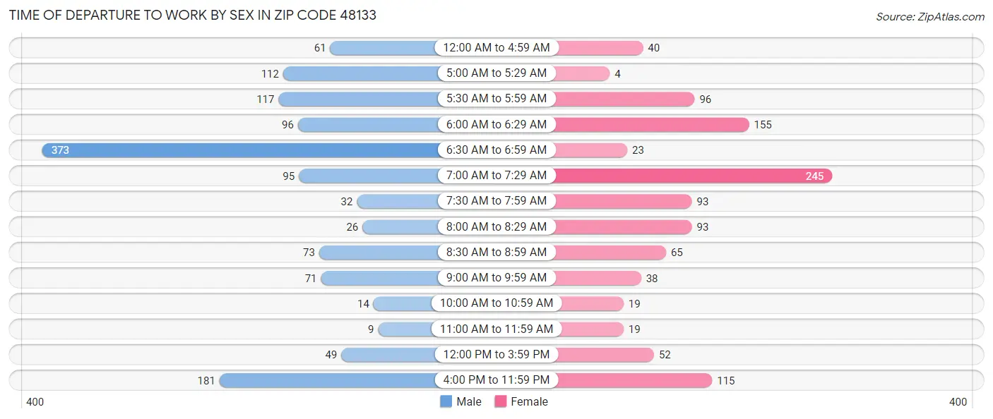 Time of Departure to Work by Sex in Zip Code 48133