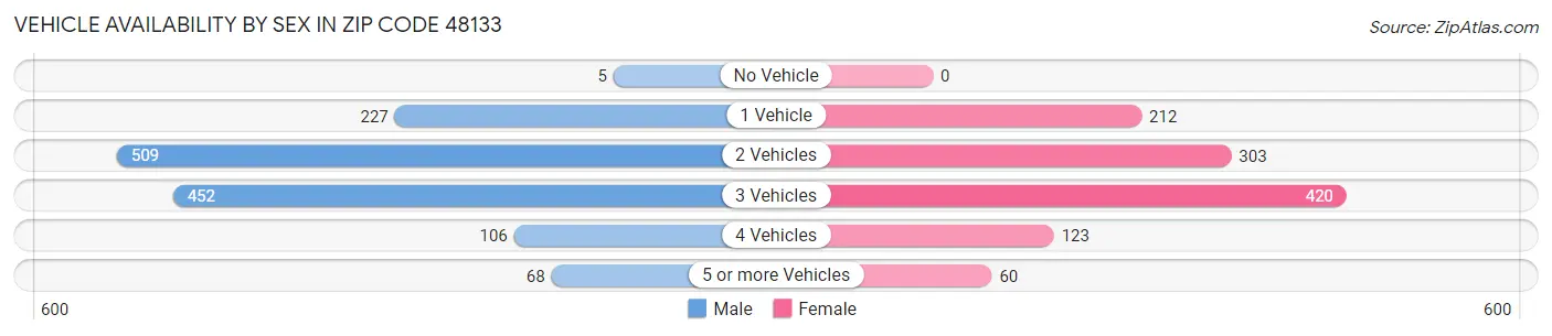 Vehicle Availability by Sex in Zip Code 48133