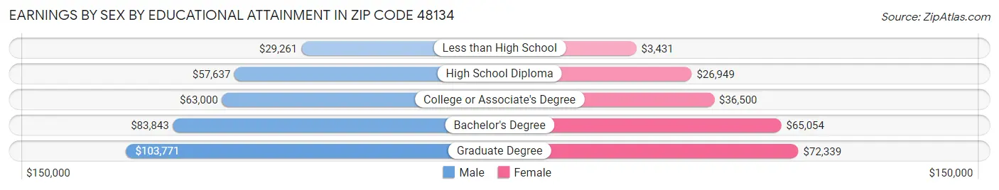 Earnings by Sex by Educational Attainment in Zip Code 48134