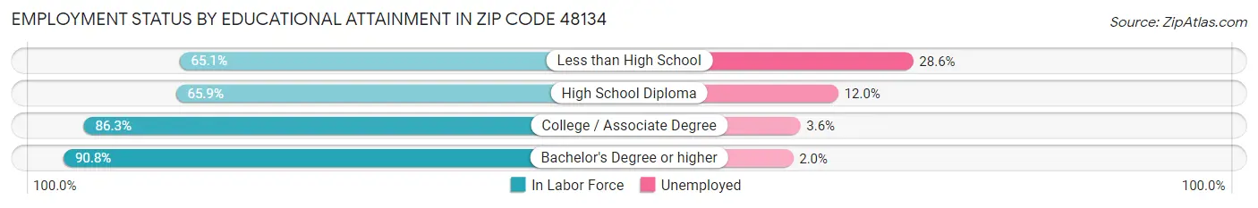 Employment Status by Educational Attainment in Zip Code 48134