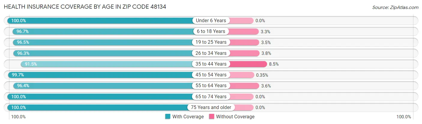 Health Insurance Coverage by Age in Zip Code 48134