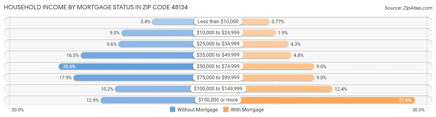 Household Income by Mortgage Status in Zip Code 48134