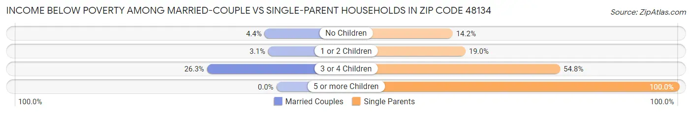 Income Below Poverty Among Married-Couple vs Single-Parent Households in Zip Code 48134