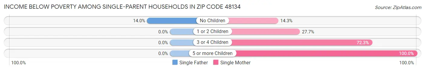 Income Below Poverty Among Single-Parent Households in Zip Code 48134