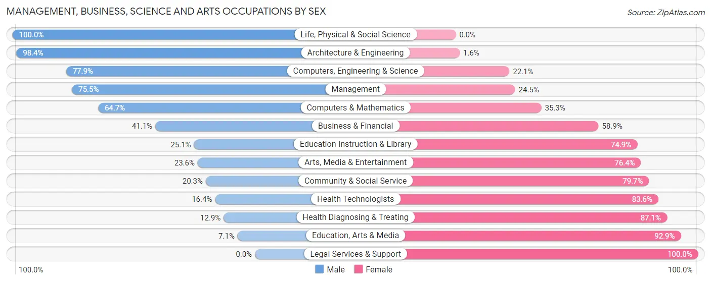 Management, Business, Science and Arts Occupations by Sex in Zip Code 48134