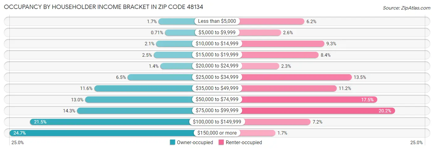 Occupancy by Householder Income Bracket in Zip Code 48134