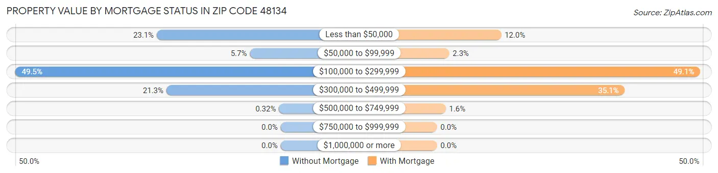 Property Value by Mortgage Status in Zip Code 48134