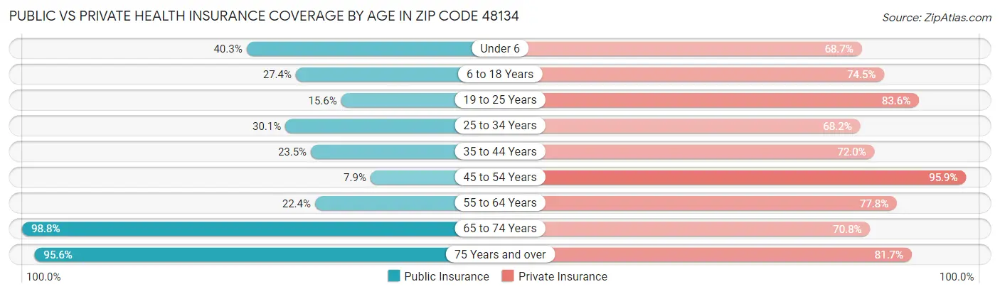 Public vs Private Health Insurance Coverage by Age in Zip Code 48134