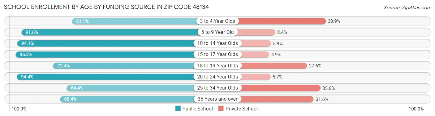 School Enrollment by Age by Funding Source in Zip Code 48134