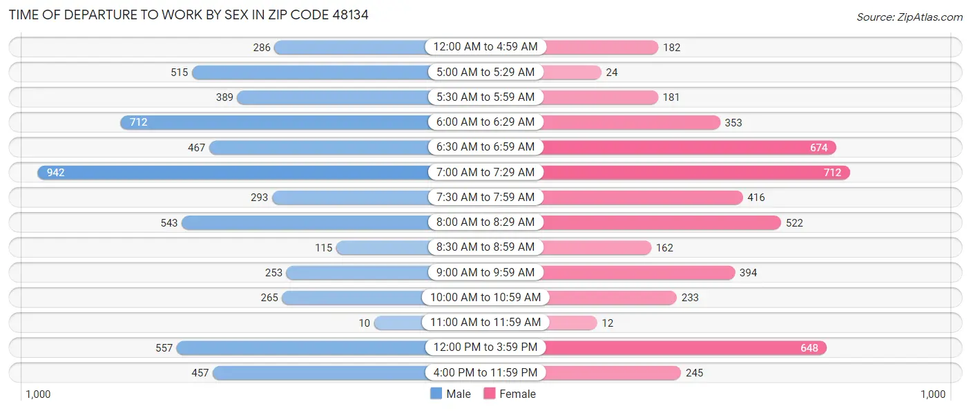 Time of Departure to Work by Sex in Zip Code 48134