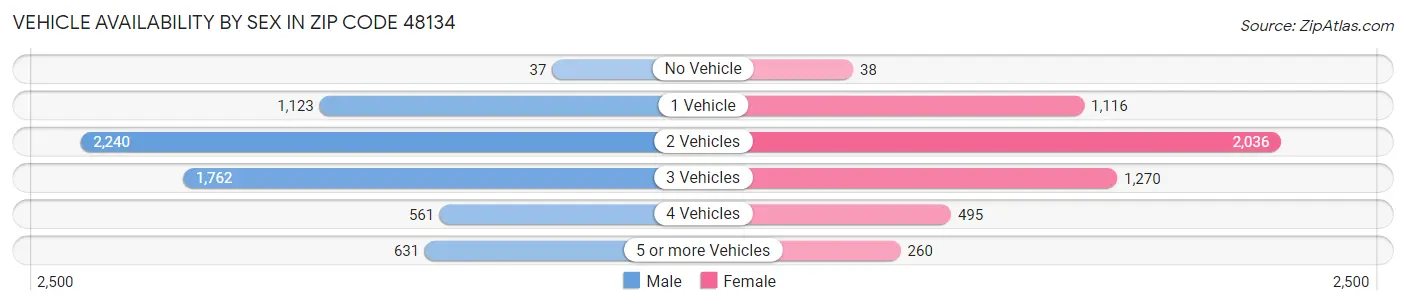 Vehicle Availability by Sex in Zip Code 48134