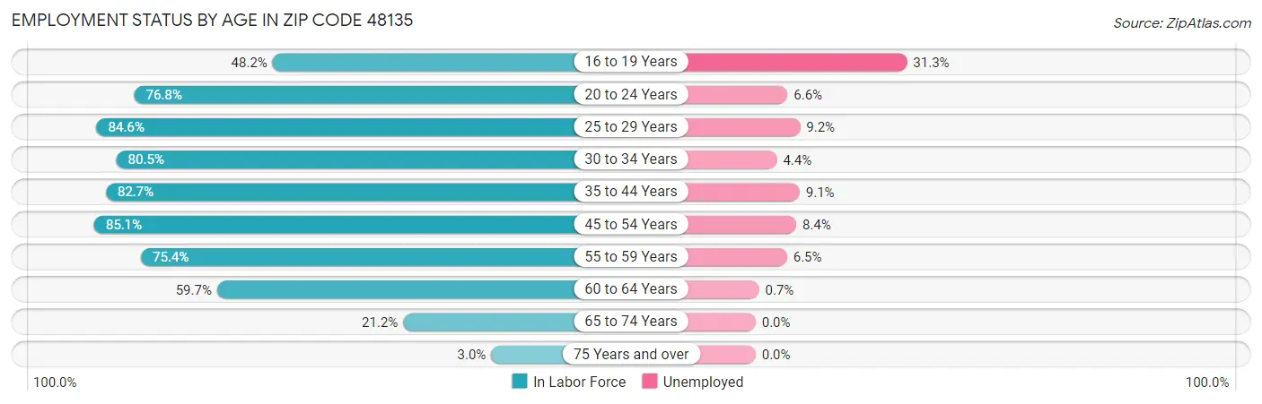 Employment Status by Age in Zip Code 48135