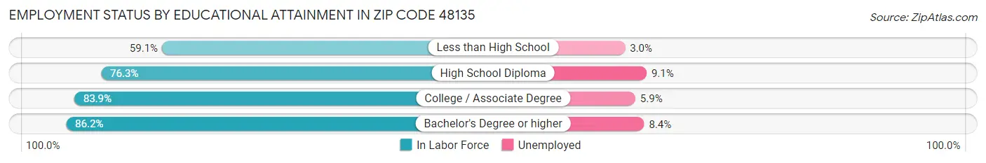Employment Status by Educational Attainment in Zip Code 48135