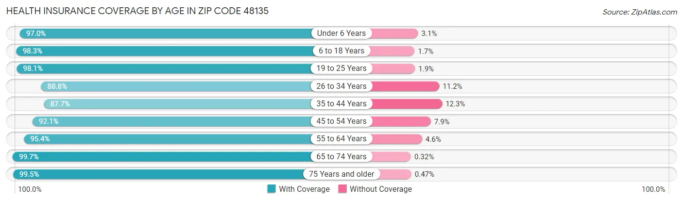 Health Insurance Coverage by Age in Zip Code 48135
