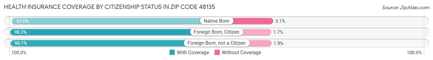 Health Insurance Coverage by Citizenship Status in Zip Code 48135