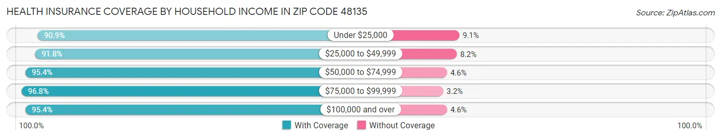Health Insurance Coverage by Household Income in Zip Code 48135