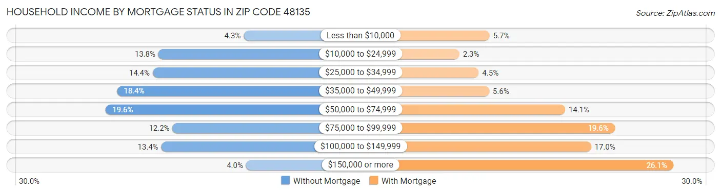 Household Income by Mortgage Status in Zip Code 48135