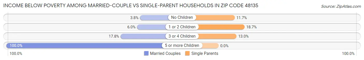 Income Below Poverty Among Married-Couple vs Single-Parent Households in Zip Code 48135