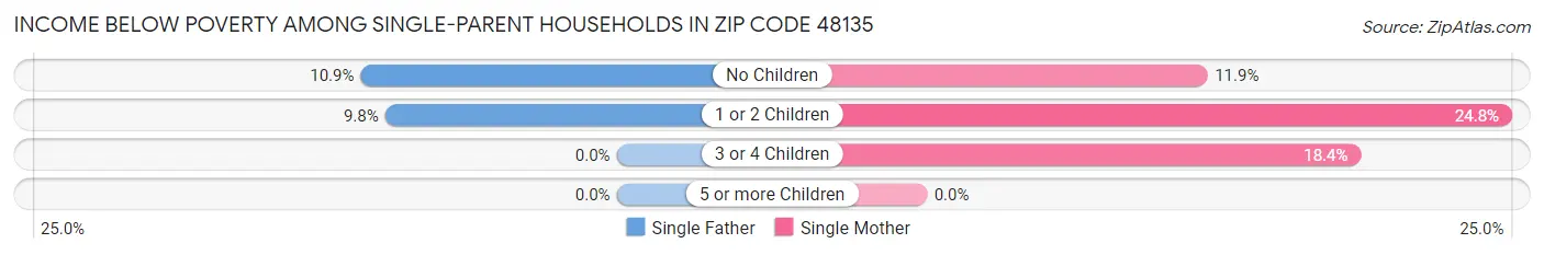 Income Below Poverty Among Single-Parent Households in Zip Code 48135