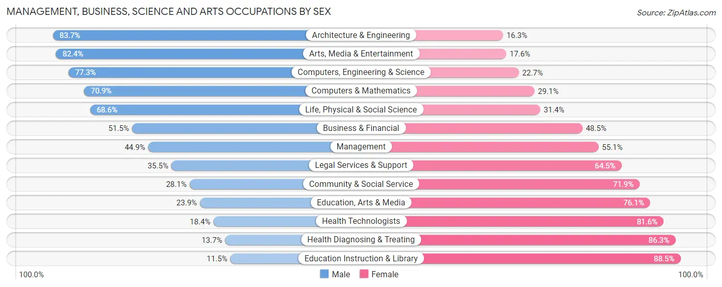 Management, Business, Science and Arts Occupations by Sex in Zip Code 48135