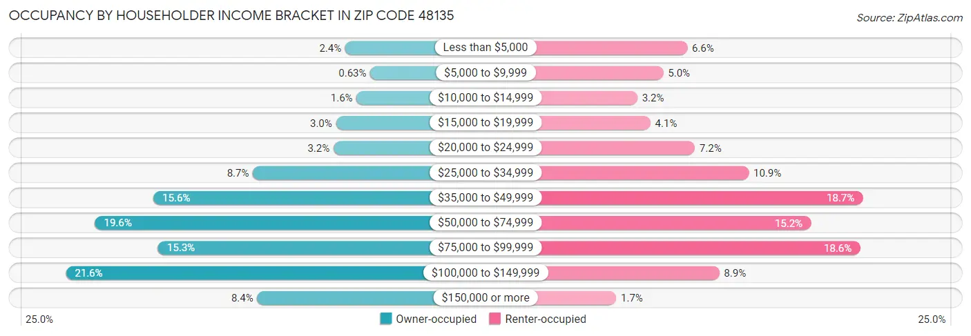 Occupancy by Householder Income Bracket in Zip Code 48135