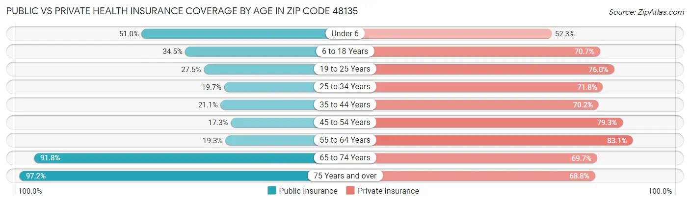 Public vs Private Health Insurance Coverage by Age in Zip Code 48135