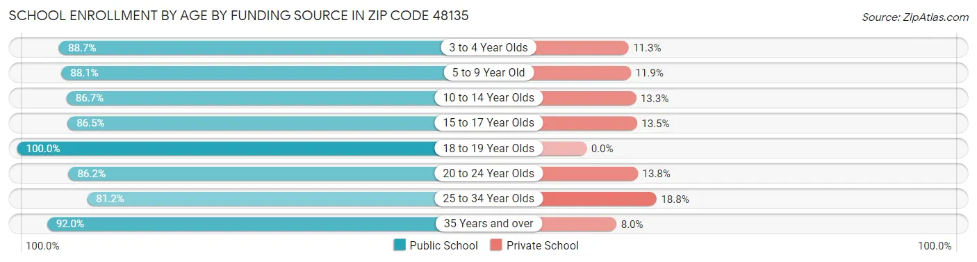 School Enrollment by Age by Funding Source in Zip Code 48135