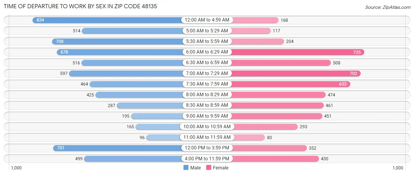 Time of Departure to Work by Sex in Zip Code 48135