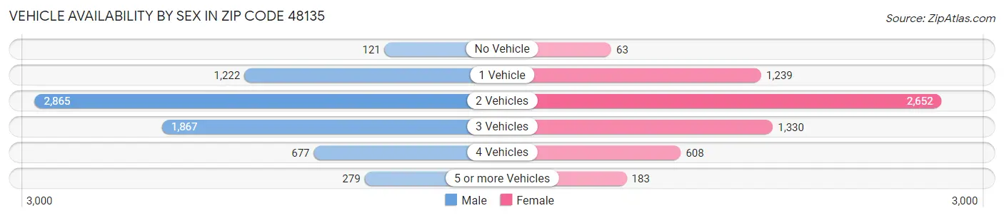 Vehicle Availability by Sex in Zip Code 48135