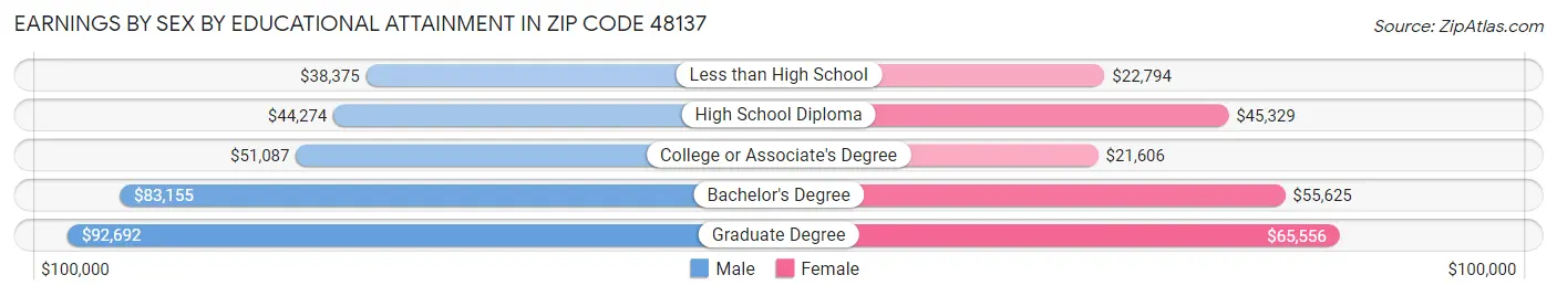 Earnings by Sex by Educational Attainment in Zip Code 48137