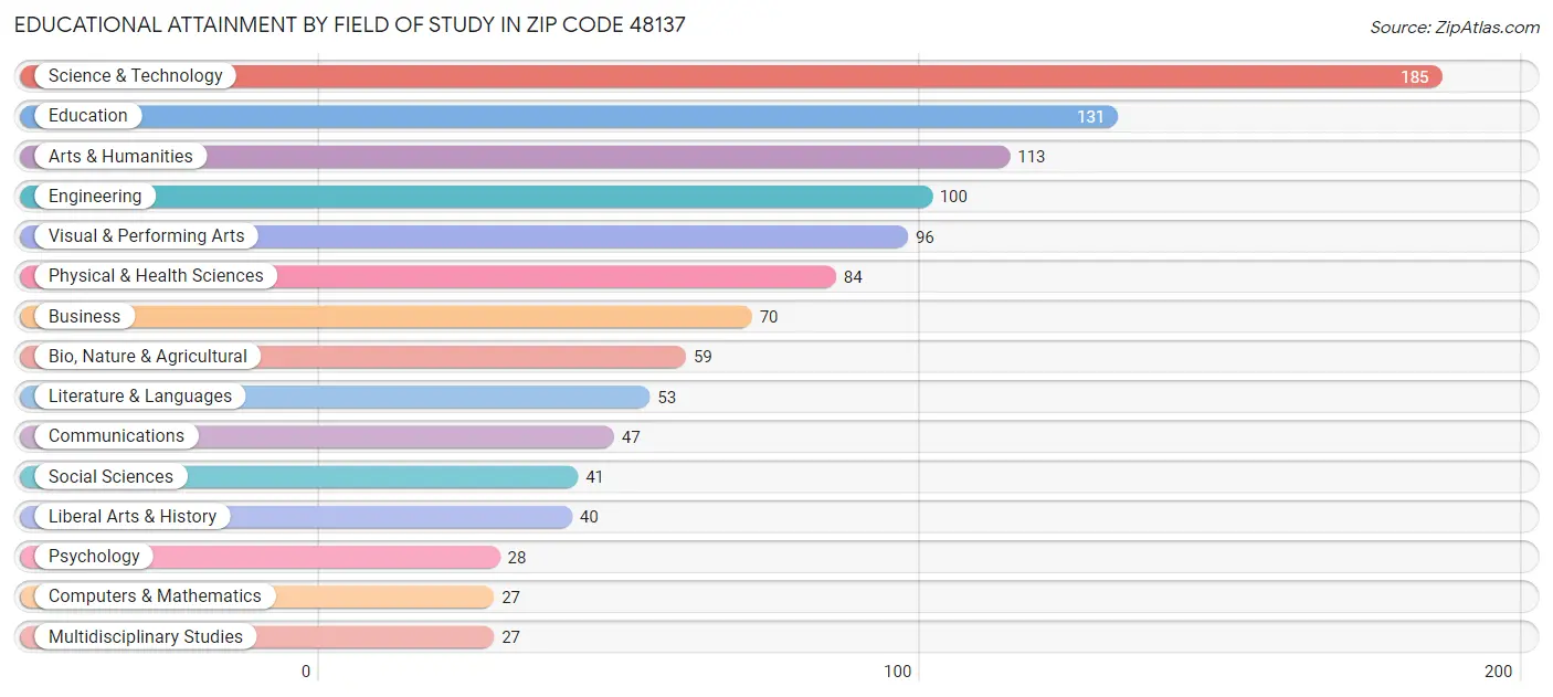 Educational Attainment by Field of Study in Zip Code 48137