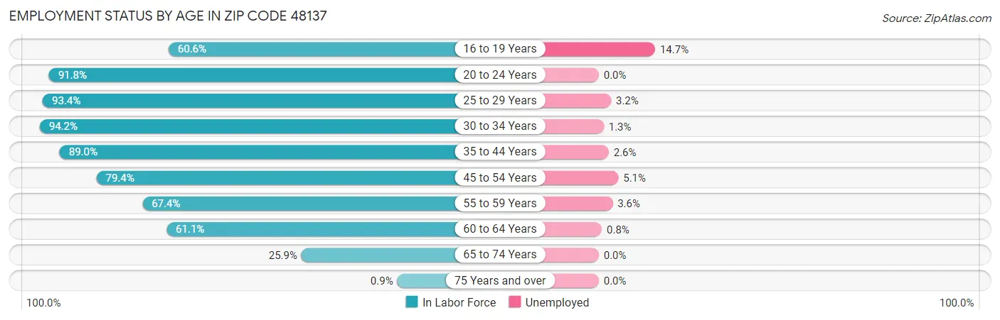 Employment Status by Age in Zip Code 48137