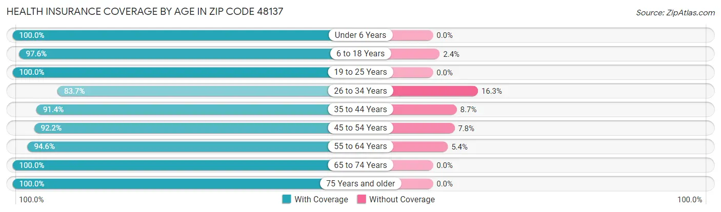 Health Insurance Coverage by Age in Zip Code 48137