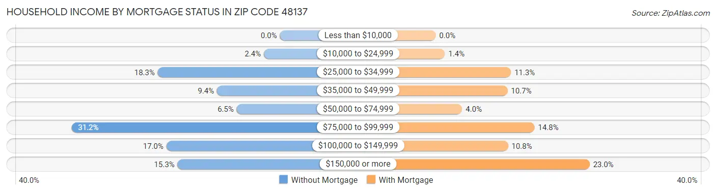 Household Income by Mortgage Status in Zip Code 48137