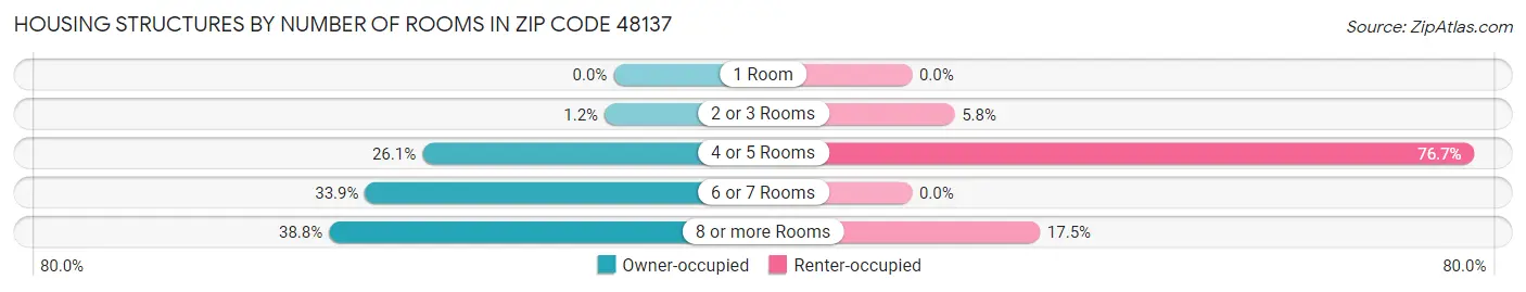 Housing Structures by Number of Rooms in Zip Code 48137