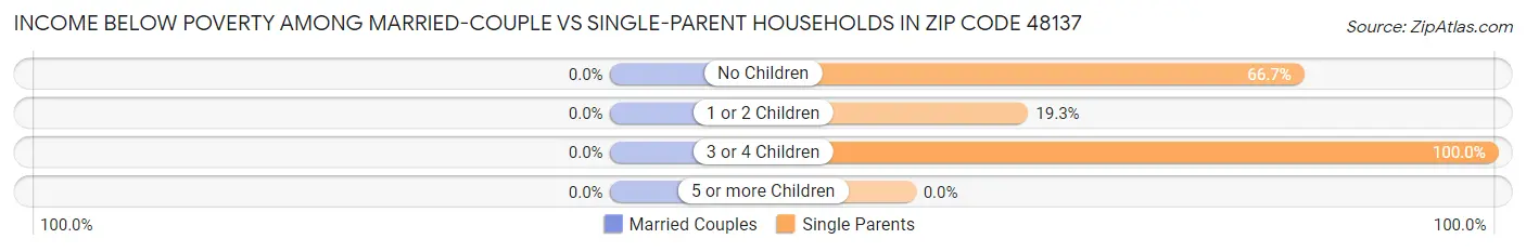 Income Below Poverty Among Married-Couple vs Single-Parent Households in Zip Code 48137