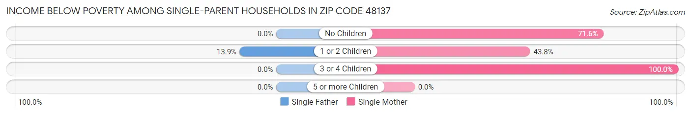 Income Below Poverty Among Single-Parent Households in Zip Code 48137