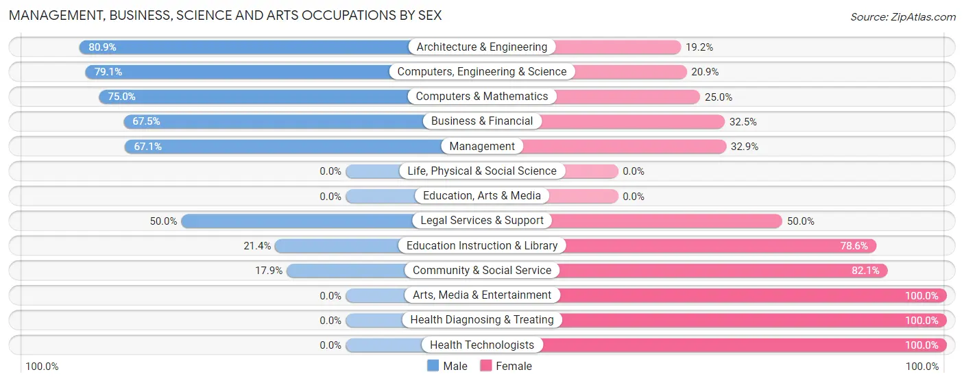 Management, Business, Science and Arts Occupations by Sex in Zip Code 48137