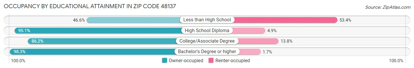 Occupancy by Educational Attainment in Zip Code 48137