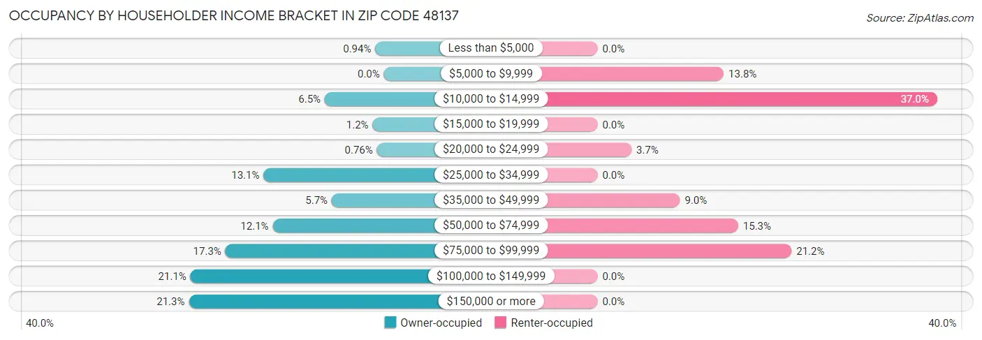 Occupancy by Householder Income Bracket in Zip Code 48137