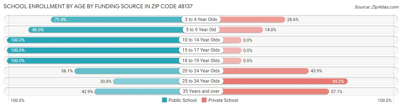 School Enrollment by Age by Funding Source in Zip Code 48137
